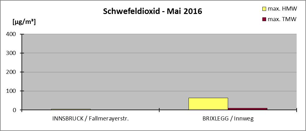 MONATSBERICHT Mai 2016 Seite 7 Am autobahnnahen Standort VOMP/Raststätte A12 wurde auch bei Stickstoffdioxid die höchste Belastung festgestellt.