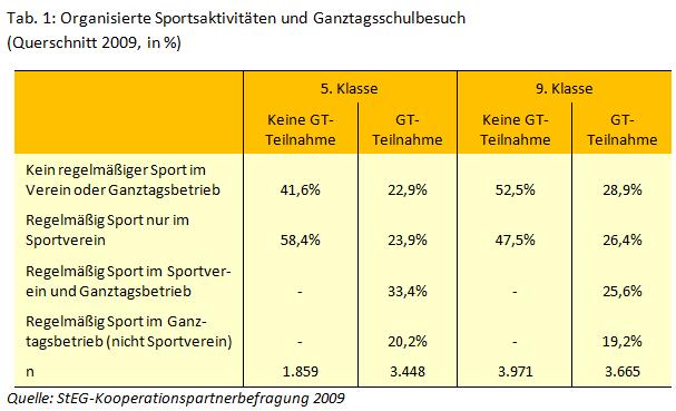 Sportvereine im Ausbau von Ganztagsschulen - eine empirische Bestandsaufnahme