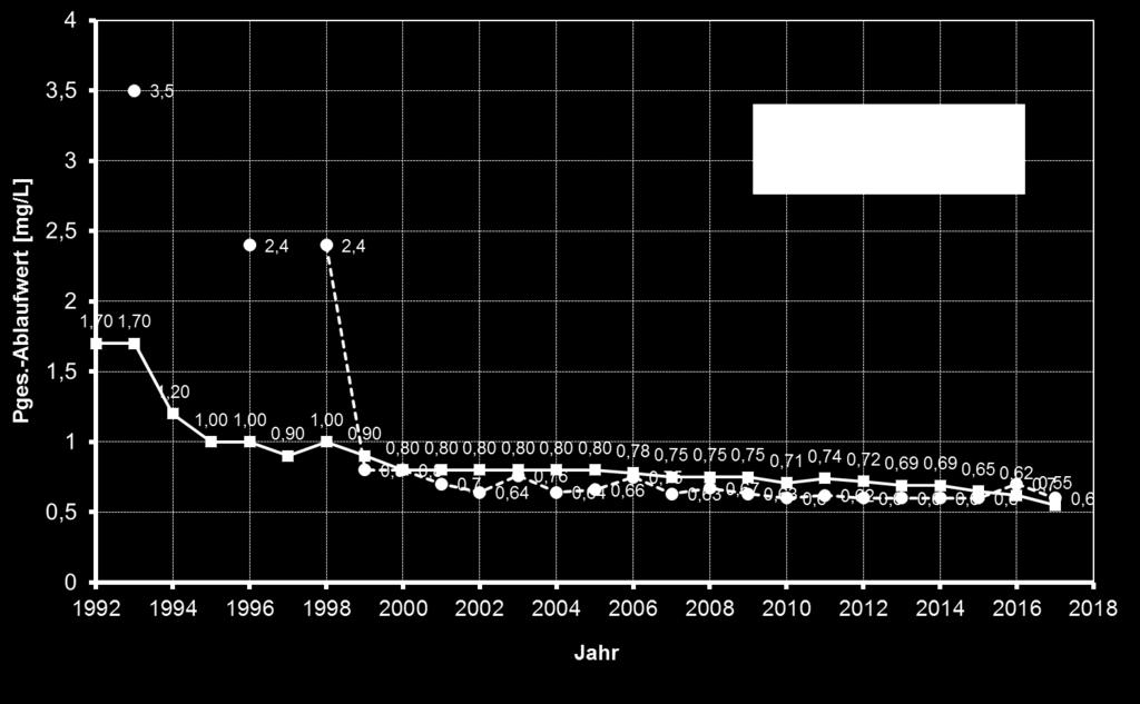 1992 bis 2017 Zulauf: 13,3 5,7 mg P/l