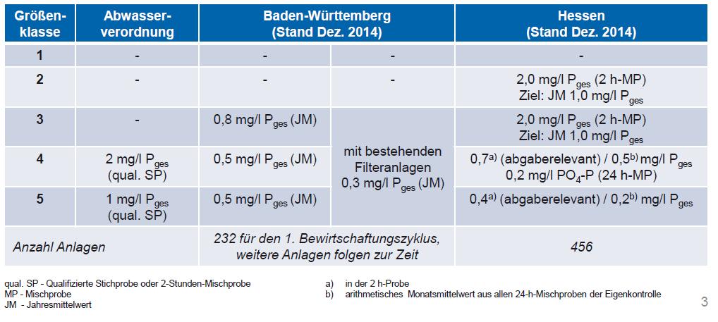 Anforderungen an die P-Ablaufwerte in anderen Bundesländern (Beispiele) Bayern
