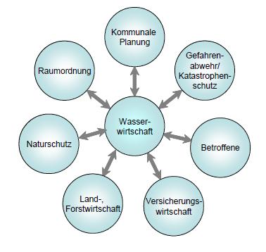 Mitwirkende Stellen und Akteure bei der Aufstellung von HWRM-Plänen (LAWA, 2010) 1.