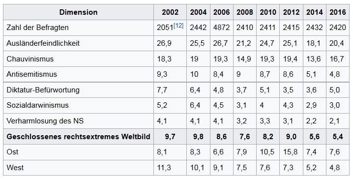 Anknüpfungspunkte I: Extremismus aus der Mitte?