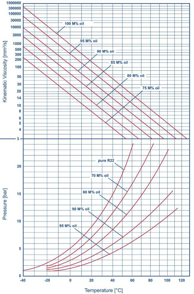 Dampfdruck [bar] Kinematische Viskosität [mm²/s] Kinematische Viskosität und Dampfdruck: RENISO SP 46 und