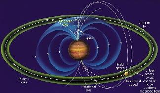 Abb. 3: Die von den aktiven Vulkanen auf Io emittierte Materie wird ionisiert und verteilt sich entlang seiner Bahn.