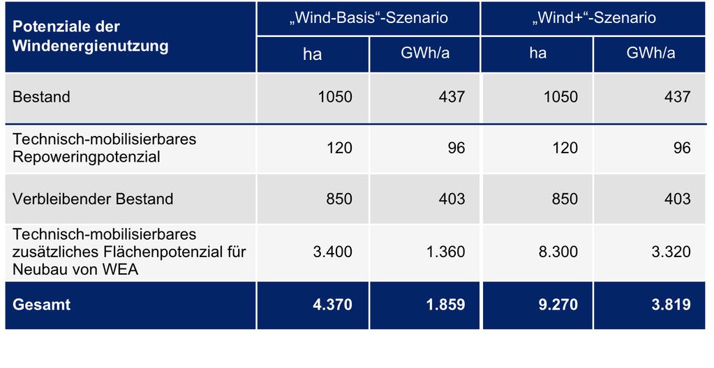 Viel Raum für Windenergie Ergebnisse der Analyse Flächenpotenzial rund 0,9