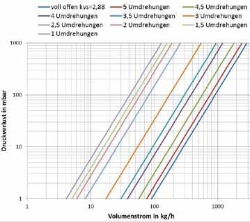 Rücklauf integriert) Kvs = 2,56 m³/h Volumenstrom in