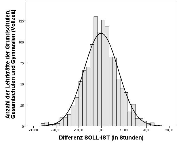 Schulformübergreifende Betrachtung Einfluss der Stundenreduktion auf die Arbeitszeit 4/6 Streuung der SOLL und IST-