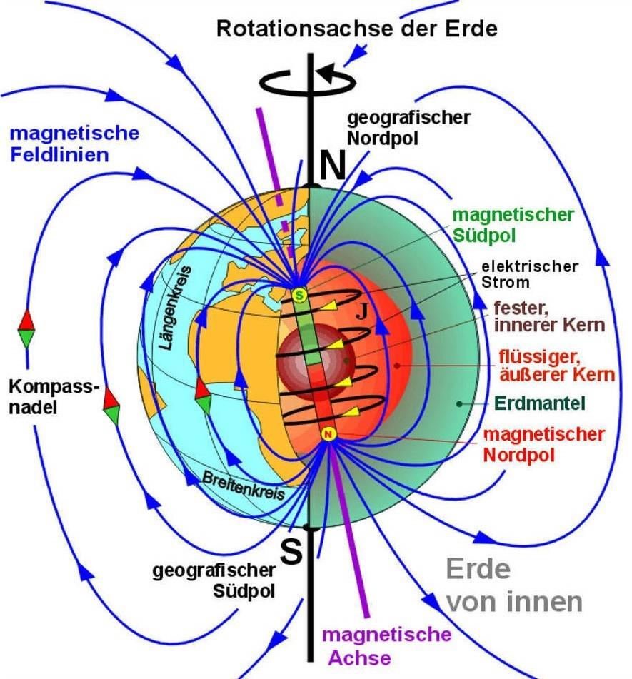 Erdmagnetfeld Feld wird hauptsächlich im Geodynamo erzeugt und ändert sich ständig Teil wird durch Ströme in Ionosphäre erzeugt (2%) Magnetfeld ist essentiell für das Leben auf der Erde, da Kosmische