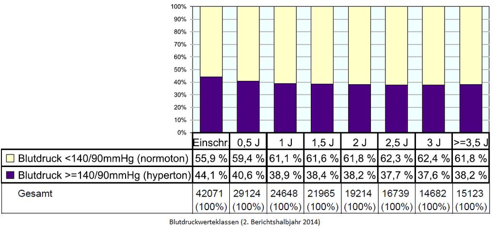 Die nachstehende Abbildung zeigt die Anteile und Anzahl der Patienten mit Hypertonie, differenziert nach Blutdruckwerteklassen.