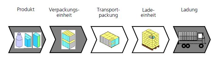 Der erste Optimierungsschritt in der Verpackungslogistik beginnt an der Verpackung selbst Optimierung der einzelnen Verpackungsstufen Die Art der