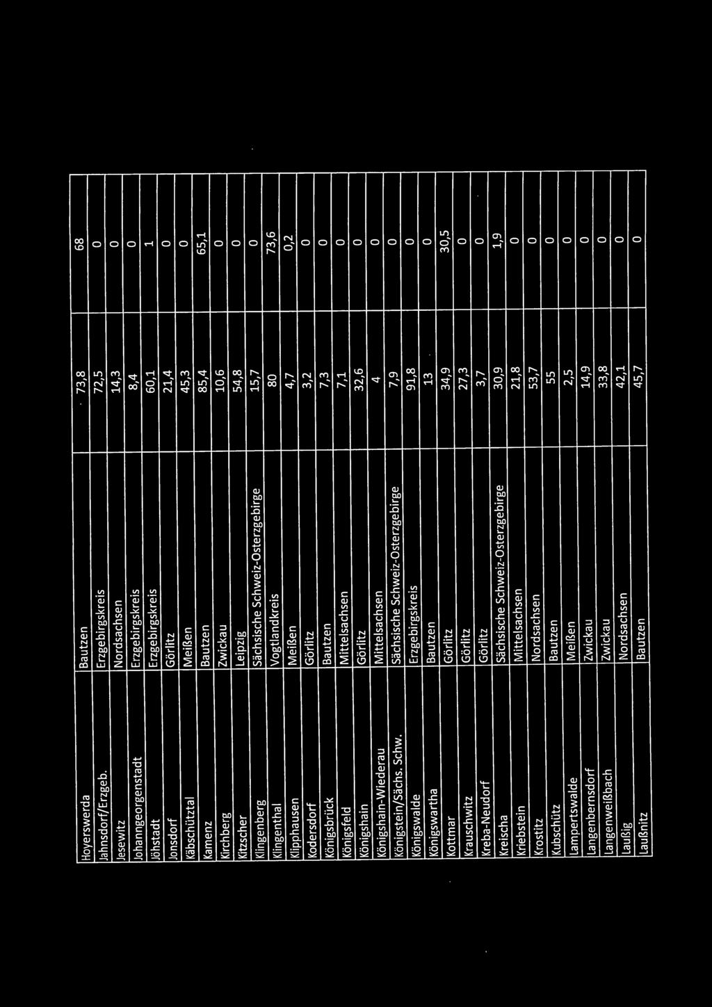 Kirchberg Zwickau 10,6 0 Kitzscher Leipzig 54,8 0 Klingenberg Sächsische Schweiz-Osterzgebirge 15,7 0 Klingenthal Vogtland kreis 80 73,6 Klipphausen Meißen 4,7 0,2 Kodersdorf Görlitz 3,2 0