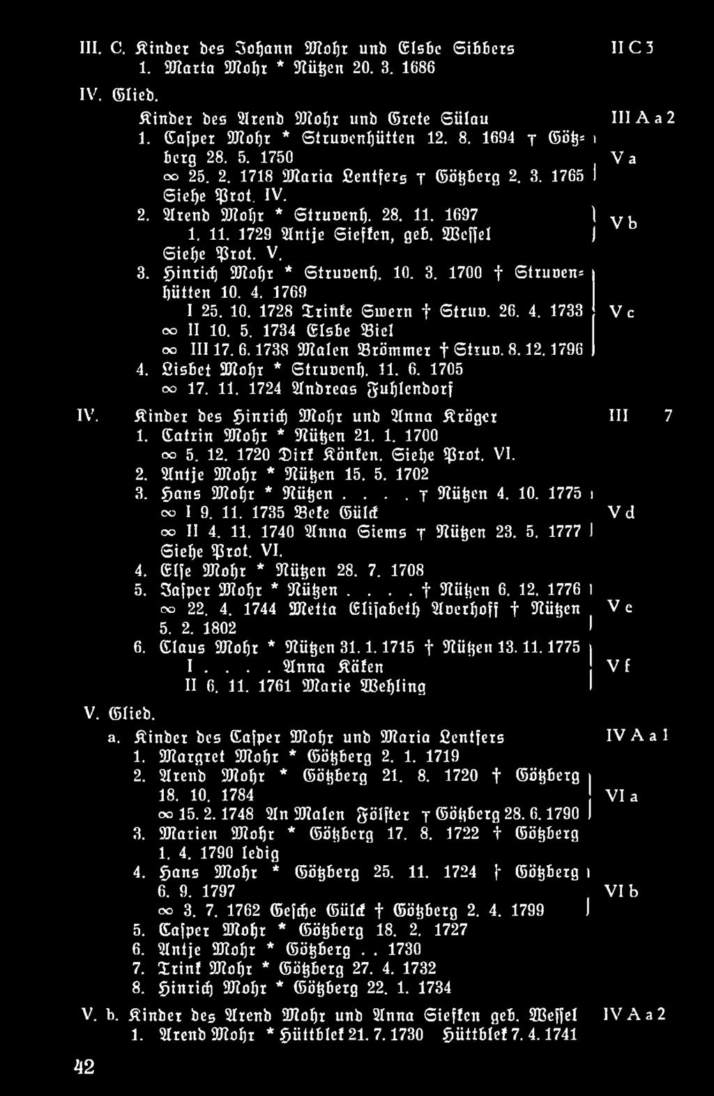 12. 1720 Dirk Könken. Siehe Prot. VI. 2. Antje Mohr * Nützen 15. 5. 1702 3. Hans Mohr * Nützen.... 7 Nützen 4. 10. 1775 > 00 I 9. 11. 1735 Veke Gülck V ä oc> II 4. 1 1. 1740 Anna Siems 7 Nützen 23. 5. 1777 1 Siehe Prot.