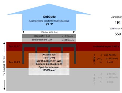 Saisonale Erdwärmespeicher Innovative Nutzungskonzepte Beispiel Geomassivspeicher Außenzone (NT) Innenzone