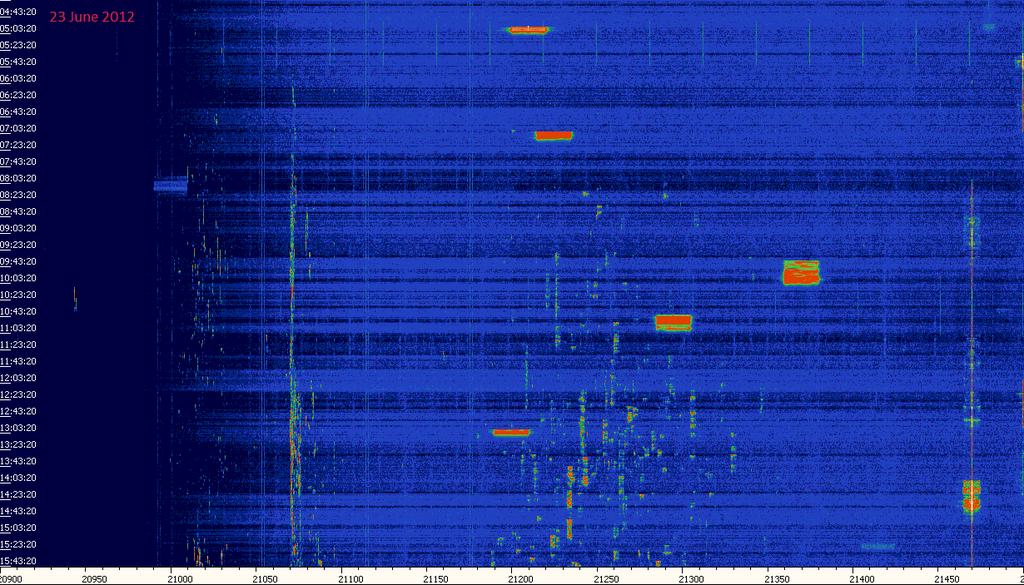 Abb. 1: Die orangeroten Rechtecke zeigen Überhorizontradare im 15-m-Band. Auf 21470 khz befindet sich ein Rundfunksender. Screenshot am 23.