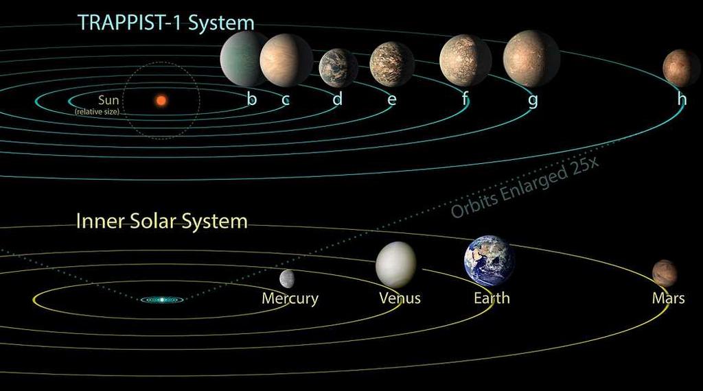 Neues von TRAPPIST-1 Auf der Suche nach Wasser und Lebensformen [10. Feb.