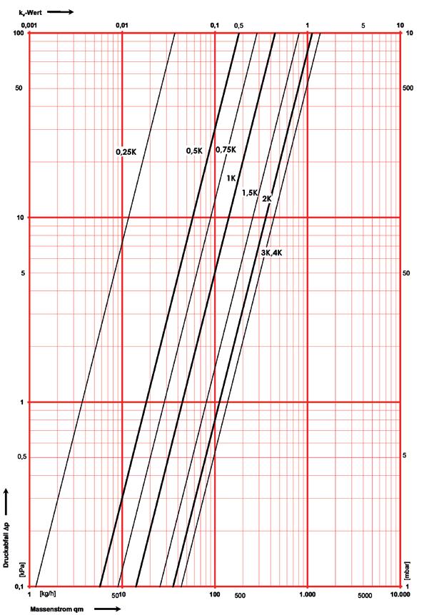 Durchflußwerte HERZ-Nomogramm DE LUXE-TS-98-V Art.-Nr. S 7633 44 S 7634 44 S 7633 4 S 7634 4 Dim. DN, R=/2 00 0,0 0,.000 0 00 2 4 0 3 6 = 0 0 max.
