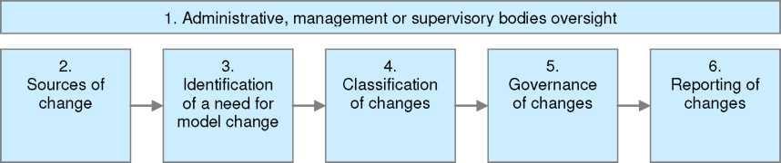 3.9. Die Modelländerungsleitlinie schafft einen Rahmen zur Förderung: einer guten Modellierungspraxis: Fähigkeit des Unternehmens, sein internes Modell zu ändern, um den sich wandelnden Bedingungen