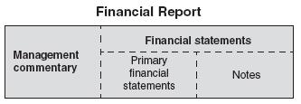 Q 1: Sollte das MC neben dem IFRS-Abschluss ein integraler Bestandteil der Finanzberichterstattung sein? Framework F.7 IAS 1.9 und 1.10 IFRS Preface par. 7 IASCF Constitution par.