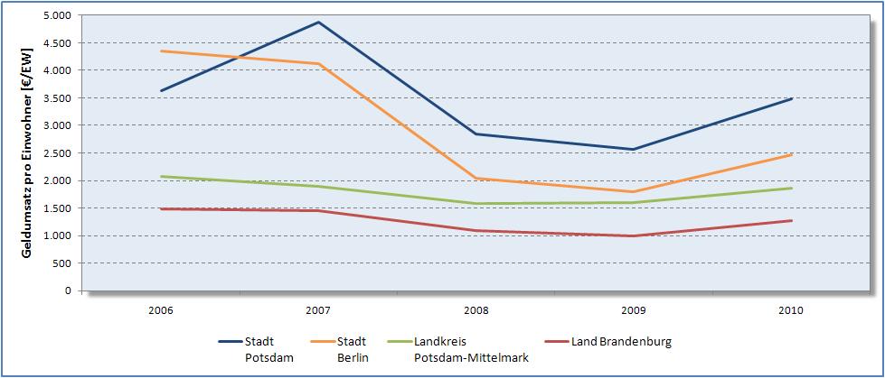 1 Der Grundstücksmarkt in Kürze Die Finanz- und Wirtschaftskrise hat die brandenburgische Landeshauptstadt weitgehend unbeschadet überstanden.