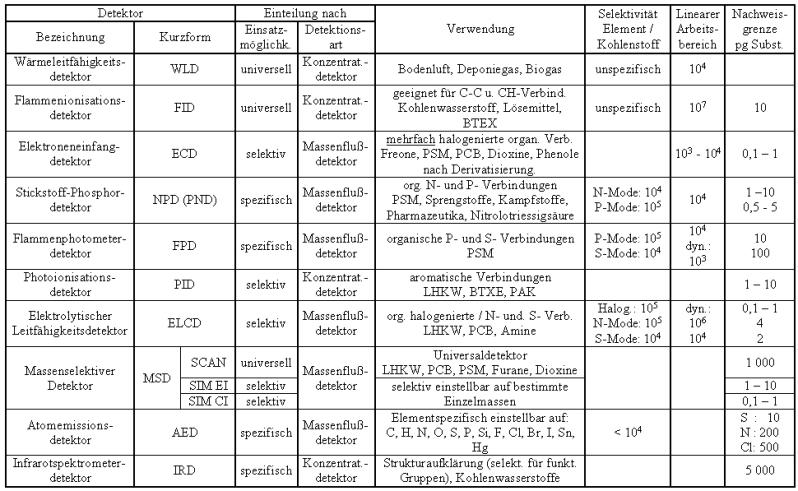 Gaschromatographie-Detektoren Massenfluß - detektor WLD (TCD) - Wärmeleitfähigkeitsdetektor Messung der WärmeleitfW rmeleitfähigkeit an Heizdrähten (in