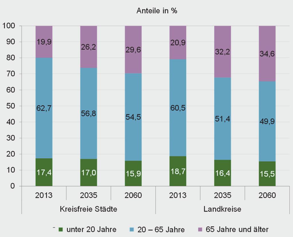 Altersstruktur der Bevölkerung 2013, 2035 und 2060 Mittlere Variante +6,3% +3,4% +11,3% +2,4% Größte Veränderung der Altersstruktur