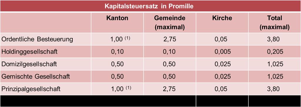 Zusammenfasst gestaltet sich der gegenwärtige Kapitalsteuersatz im Kanton Basel-Landschaft wie folgt: Abbildung 7: Kapitalsteuer im Kanton Basel-Landschaft 2.4.