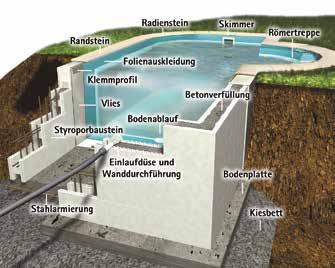 SYSTEMSTEINBECKEN 3 hobby pool Systemsteinbecken Die Vorteile eines Styroporsteinbeckens Die Achensee Becken eignen sich aufgrund ihres einfachen Stecksystems zum Selbstaufbau; ohne aufwändiges