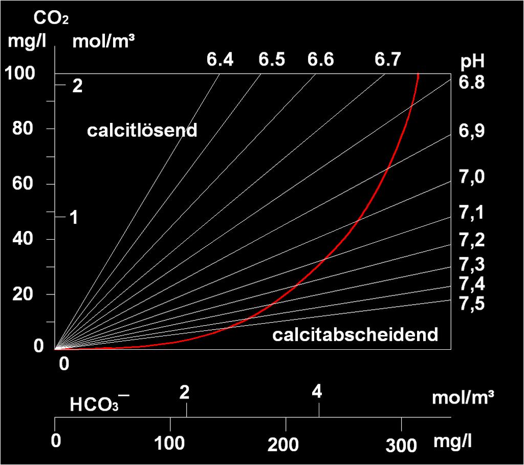 Zusammenhang ph- Wert und Kohlensäureformen m-2c(ca