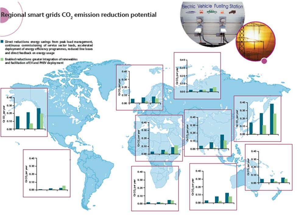 Entwicklung von Smart Grids eine globale Herausforderung CO 2 reduction potential direct effekts indirect effects
