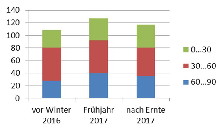 Erste Ergebnisse Boden-Nmin-Gehalt in kg ha -1 1 3 2 4 Ertrag Winterraps 2017 dt ha -1