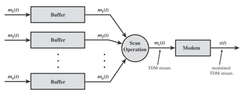 TDM Implementation Bildquelle: William Stallings, Data and Computer