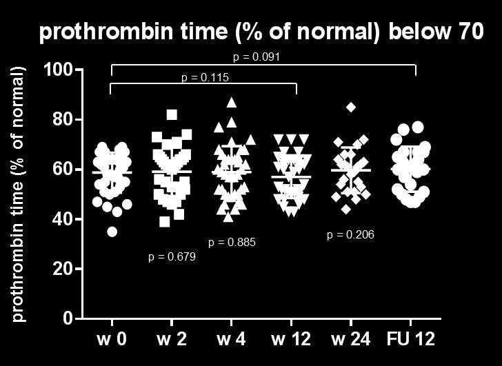 platelets (Tsd/µl) Ribavirin erhöht Thromozyten!