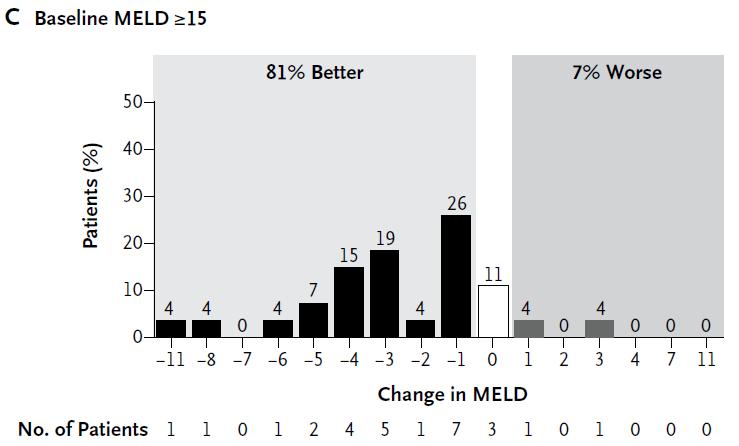 Sofosbuvir and Velpatasvir (ASTRAL 4 Study) Verbesserung des MELD Scores