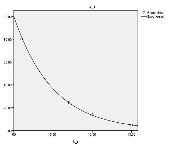 Beispiel 4: Regressionskurve für eine Exponentialfunktion Die Entladung eines Kondensators mit Kapazität C über einen Ohmschen Widerstand R erfolgt nach dem Exponentialgesetz u(t) = u 0 e t RC t 0