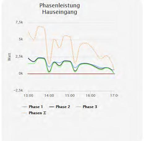 9 Monitoring des Hauskraftwerks E3/DC GmbH Erweitertes System-/Anlagenmonitoring: Visualisierung der einzelnen Phasenleistungen (L1 bis L3 zzgl.