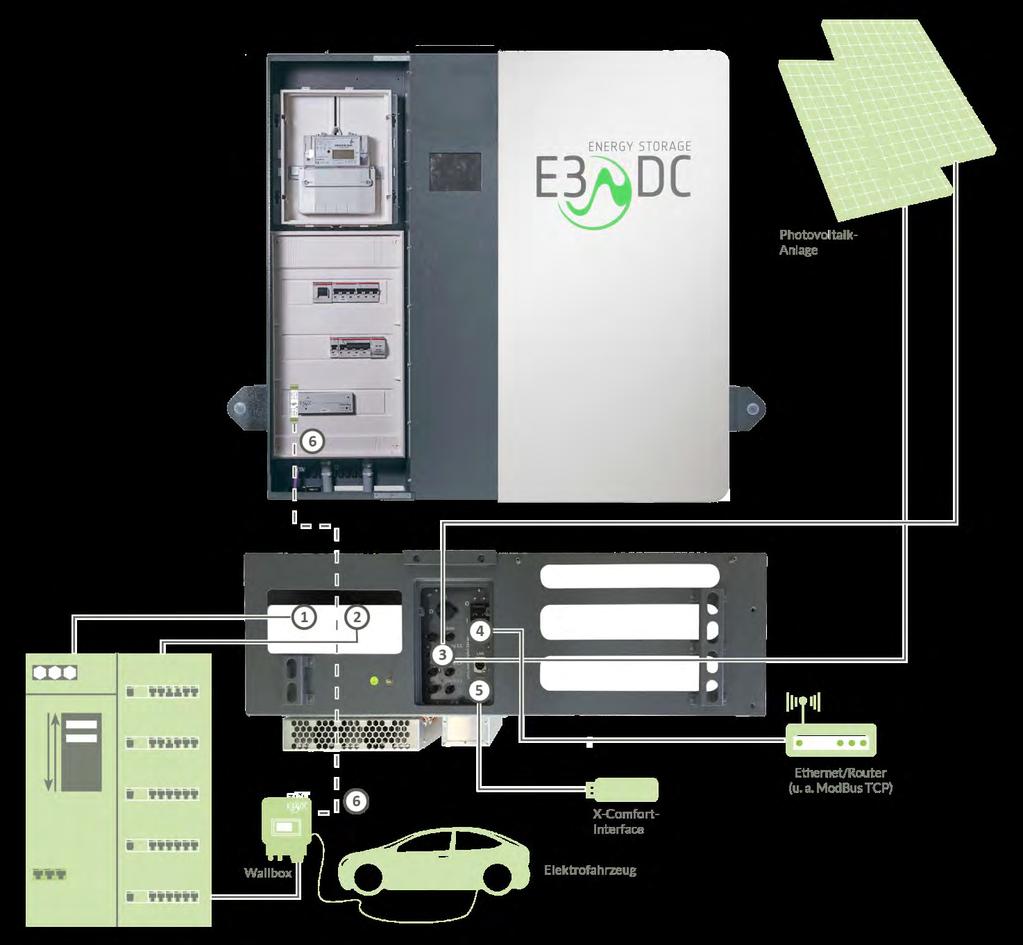 E3/DC GmbH 6 Elektrischer Anschluss 6.2 Integration des S10 E in die bestehende elektrische Hausinstallation 6.2.1 Anschlussprinzip Abb.