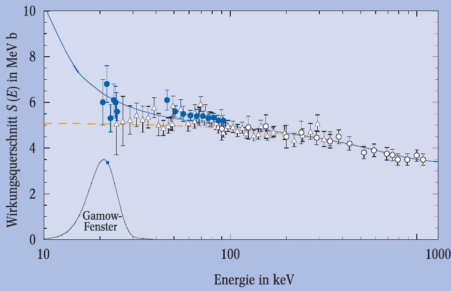s-faktor S(E) hier dargestellt: stellares Gamow-Fenster bei BBN ~ 100 kev LUNA: 400 kv