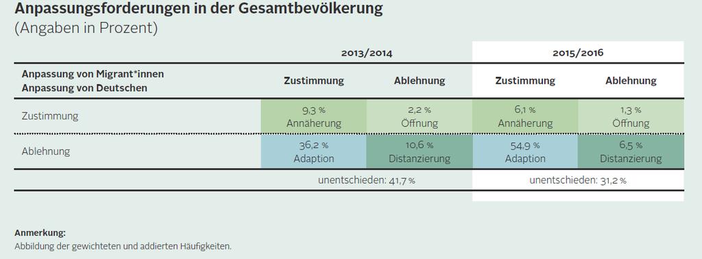 Quelle: Zick, A., Preuß, M. (Hg.