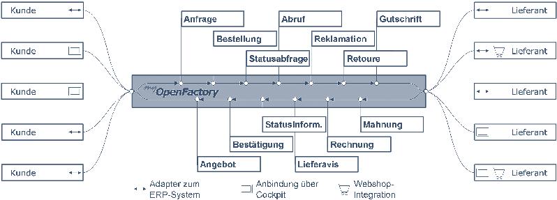 Produktionsmanagement UdZ Bild 2 Die myopenfactory- Infrastruktur und mittlere Unternehmen (KMU) interessant.