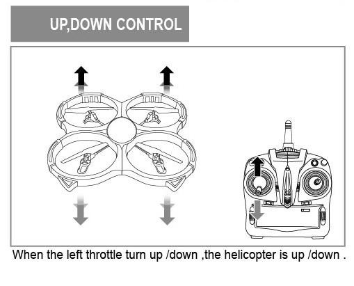 Flugumgebung Suchen Sie sich zum Betrieb des Quadcopters eine Umgebung mit ausreichend freier Fläche, wo weder das Geräusch noch die Rotorbewegung stören.