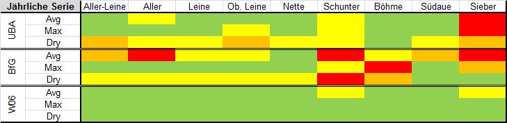 3) Ergebnisse der Validierung