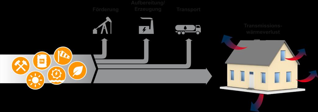 Ziel: Wärmeversorgung mit minimalem Primärenergie-Aufwand Wärmeverluste: -