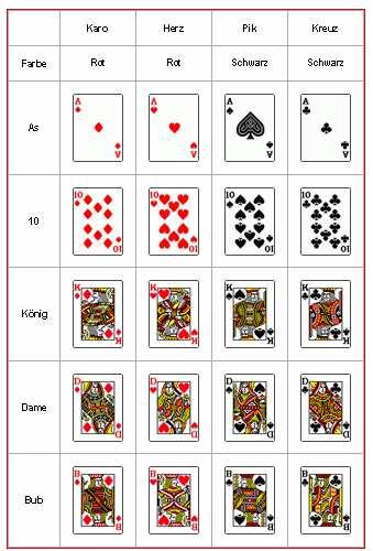 Bsp.: Aus 20 Spielkarten wird eine gezogen: A man zieht einen König B man zieht eine Figur (König, Dame, Bub) P(B) = C man zieht ein rotes As P(C) = D