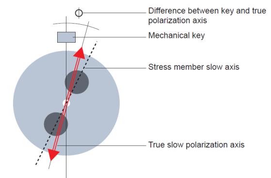 F-3000 Polarisationserhaltend (PM) F-3000 Lösungen für PM und polarisierende (PZ) Fasern für die optimale Kontrolle der Signalpolarisation.