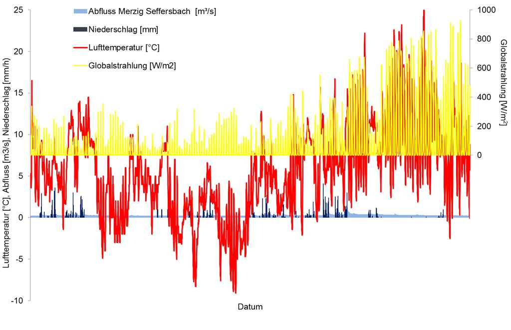 Abbildung 6-3: Abfluss (Pegel Merzig) sowie Niederschläge, Lufttemperatur und Globalstrahlung (Wetterstation Merzig) über den gesamten Messzeitraum Tabelle 6-2: Mittelwerte, Minima und Maxima der