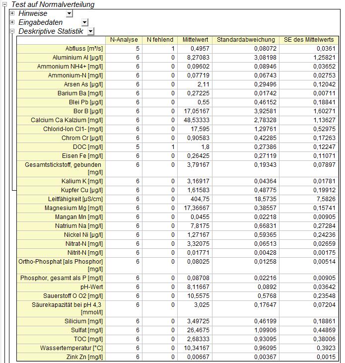 Tabelle 6-3a und b: Grundlagendaten (a) und Ergebnisse (b, siehe nächste Seite) des Tests
