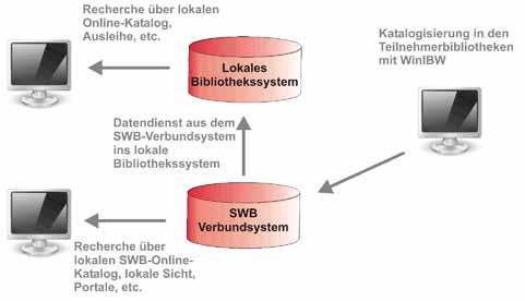 Das SWB-Verbundsystem Die Teilnehmerbibliotheken katalogisieren ihre Bestände zunächst in der