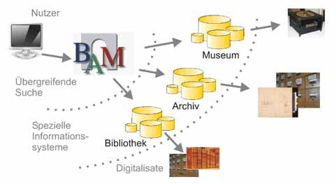 Das Konzept der Informationsebenen in BAM BAM-Portal aufgerufen werden können.