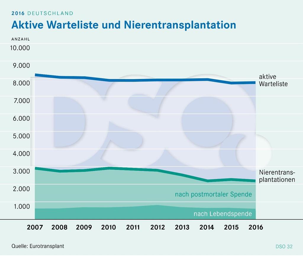 Nierentransplantation in Deutschland -