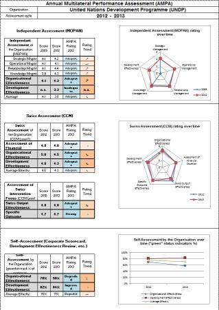 Integration in DEZA- Steuerungsbericht Multilaterales